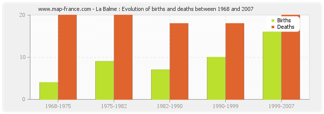 La Balme : Evolution of births and deaths between 1968 and 2007